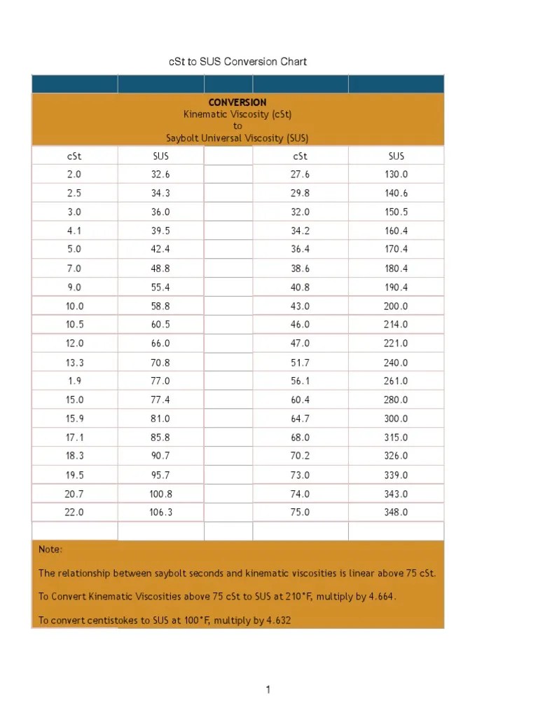 CST To SUS Conversion Chart