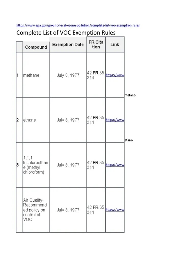 Complete List of VOC Exemption Rules PDF Chlorofluorocarbon