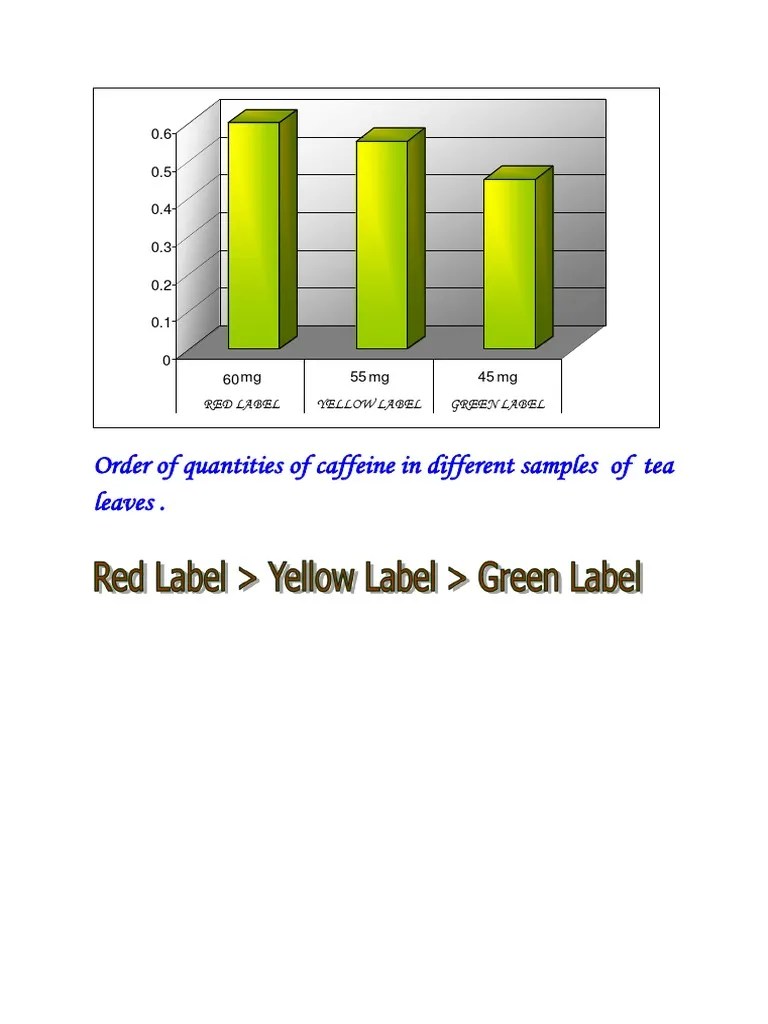 Order of Quantities of Caffeine in Different Samples of Tea Leaves PDF