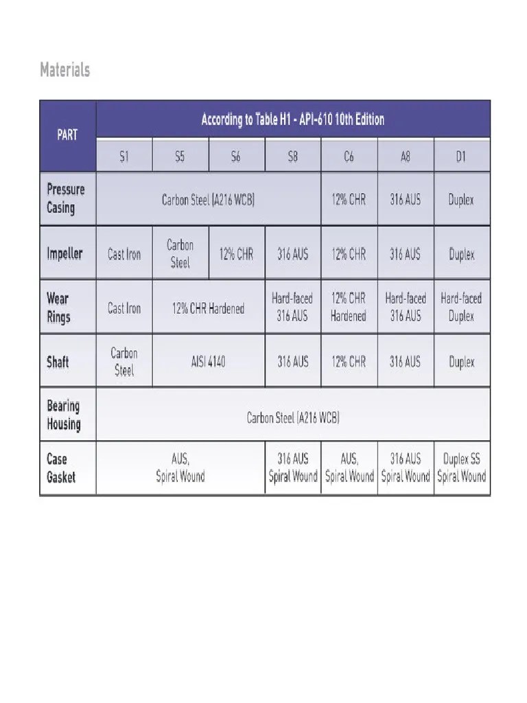 API 610 Table H1 PDF