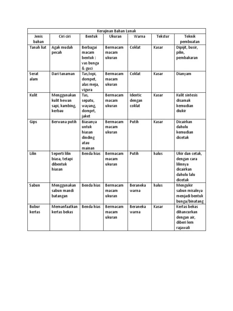 Kerajinan Bahan Lunak | PDF