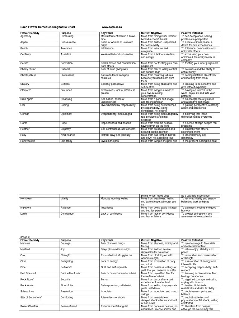 Printable Bach Flower Remedies Chart Pdf - Printable Word Searches