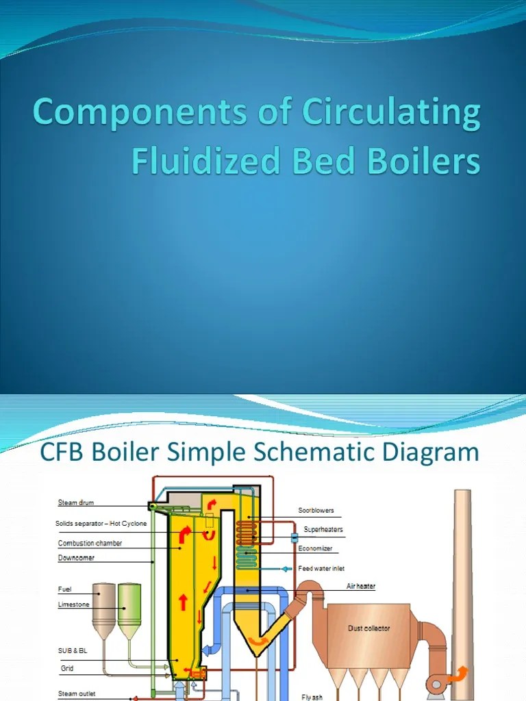 Components of Circulating Fluidized Bed Boilers PDF Furnace