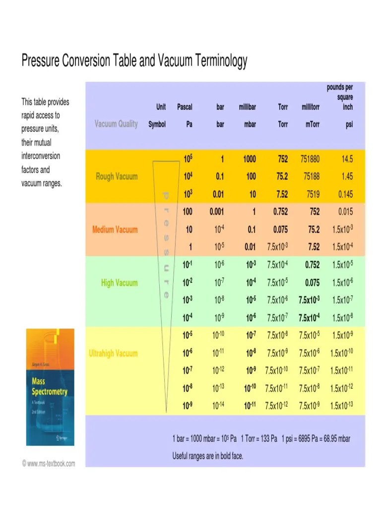 Pressure Conversion PDF Pascal (Unit) Gases