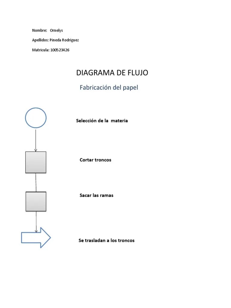 Diagrama De Flujo: Fabricación del papel | Papel | Residuos