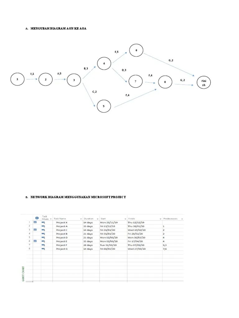 Network Diagram AOA AON