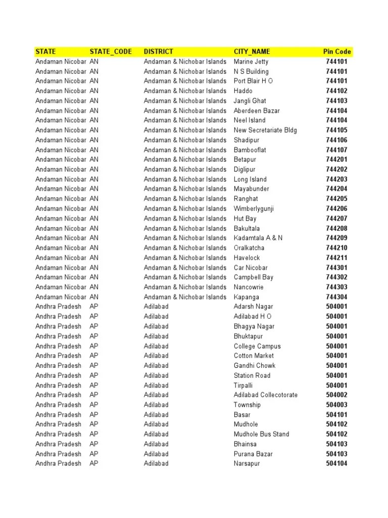 India Pin (Postal Index Number) Codes PDF