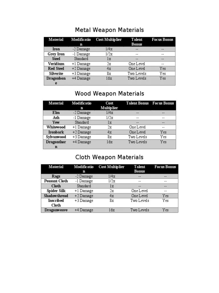 Crafting Material Tables PDF Armour Materials