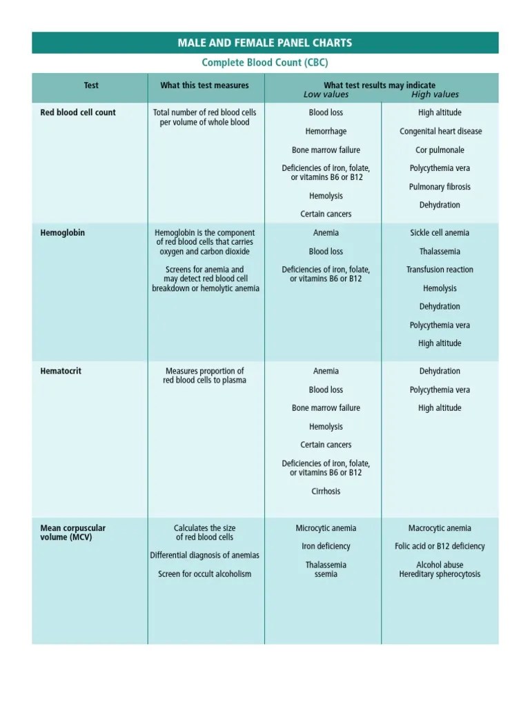 Male and Female Panel Charts Complete Blood Count (Cbc) Anemia