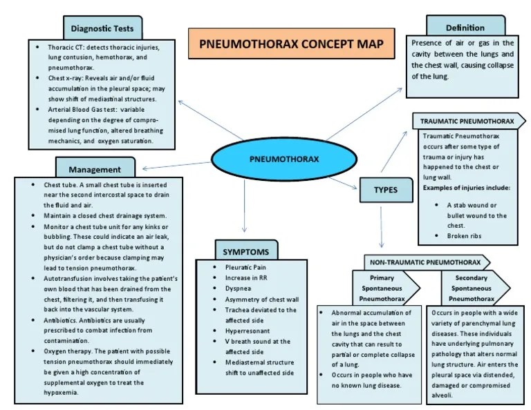 In the united states, 5 million people are treated for it each year. Pneumothorax Cm Pdf Thorax Lung