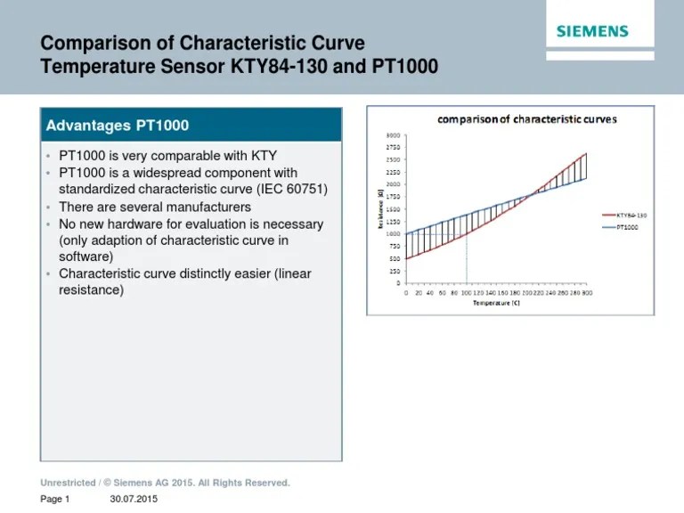 Comparison of Characteristic Curve Temperature Sensor KTY84130 and