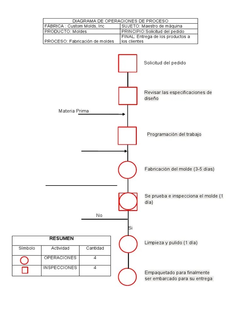Diagrama de Operaciones de Proceso | PDF