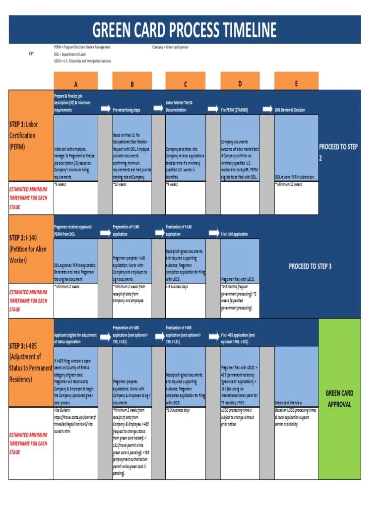 PERM Green Card Timeline PDF Immigration To The United States Human Migration
