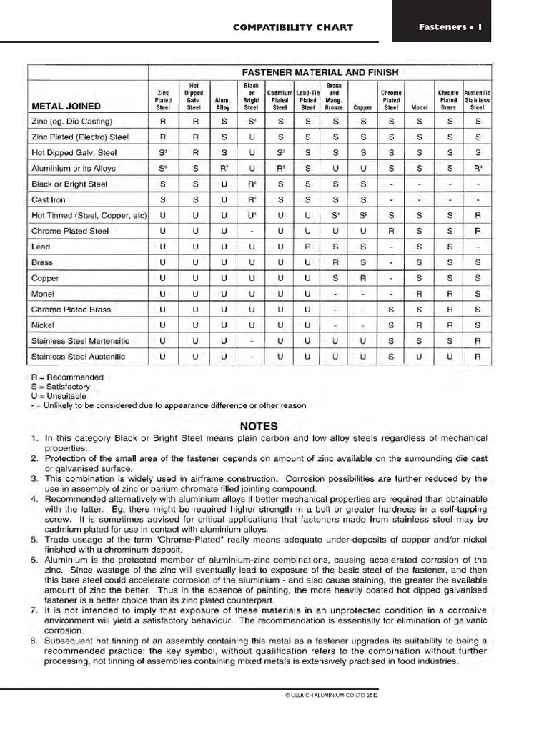 Bolt Compatibility Chart