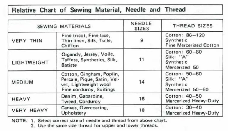 Needle:thread Chart | PDF