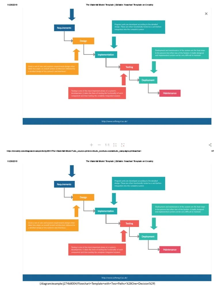 The Waterfall Model Template - Editable Flowchart Template On Creately