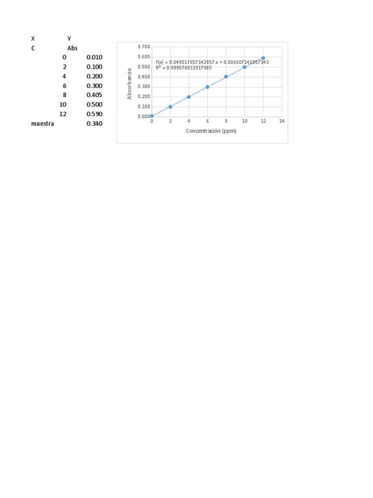 Analysis of Iron Concentration Using Spectrophotometry Calibration