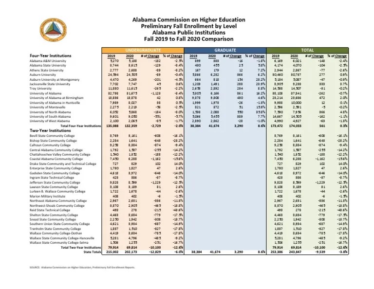 Alabama college enrollment, preliminary numbers fall 2020 Alabama