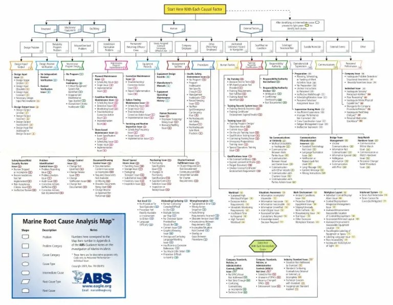 ABS Marine Root Cause Analysis Map Downloaded 04aug2018 PDF PDF