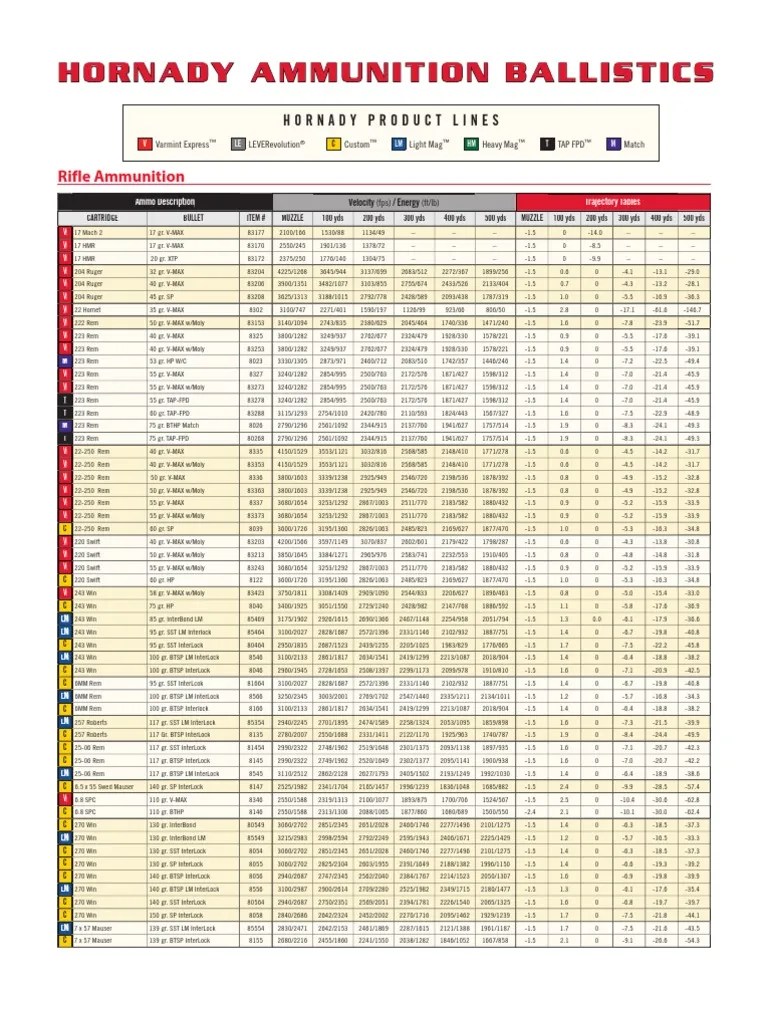 Hornady 300 Win Mag 150 Grain Ballistics Chart