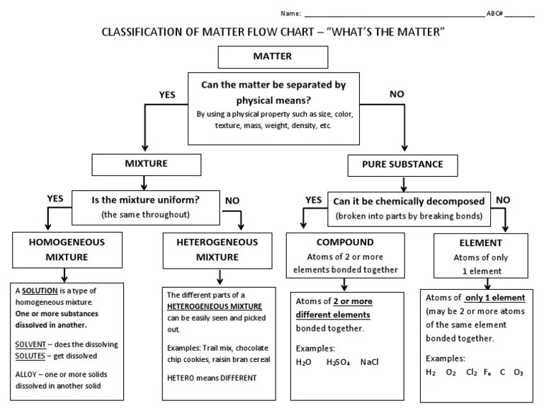 Classification Matter Flow Chart PDF PDF Mixture Homogeneity And