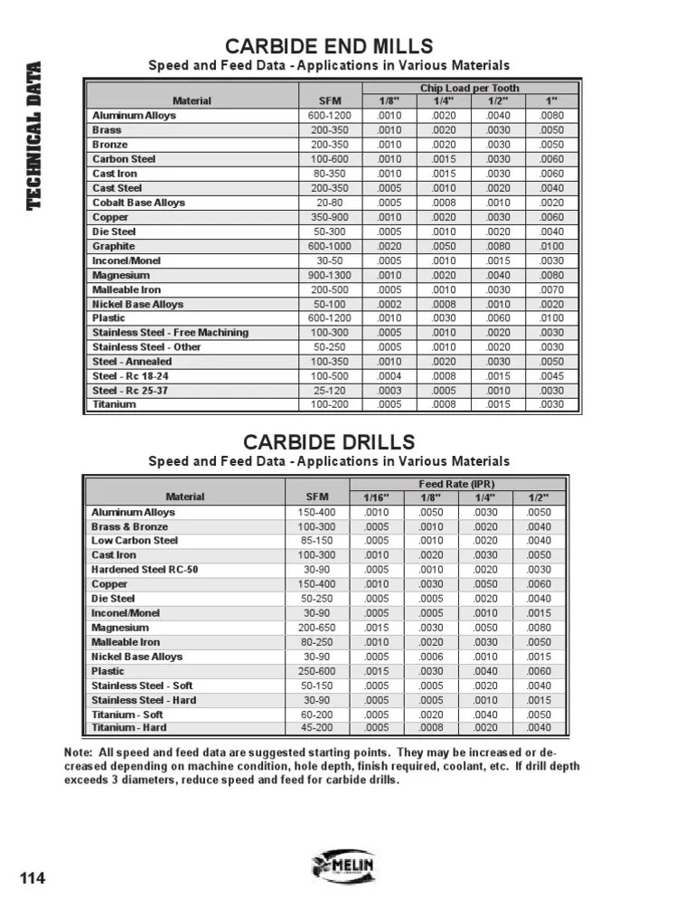 Speed and Feed Carbide End Mills and Drills