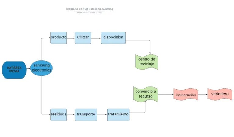 Diagrama de Flujo Samsung PDF | PDF
