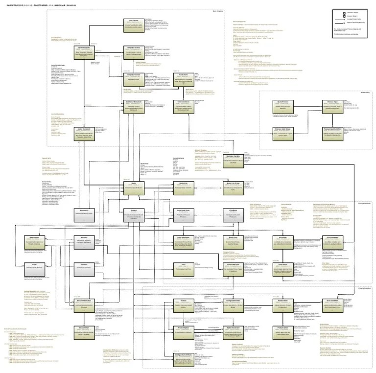 Salesforce CPQ Object Model PDF | PDF | Html | Prices