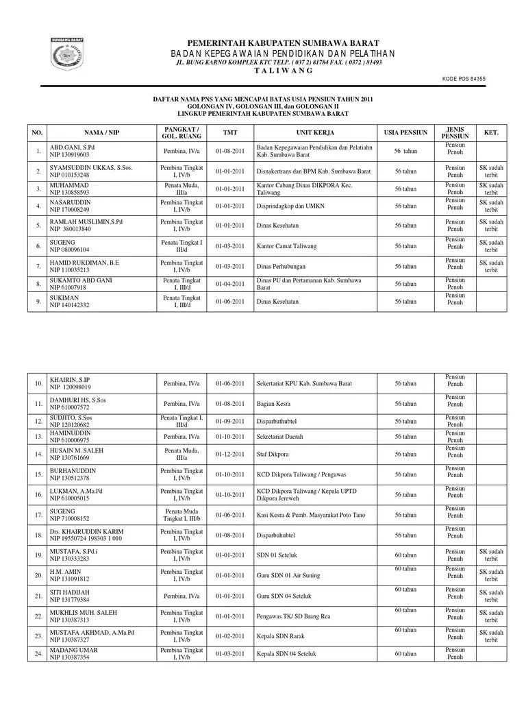 DAFTAR NAMA PNS YANG MENCAPAI BATAS USIA PENSIUN TAHUN 2011