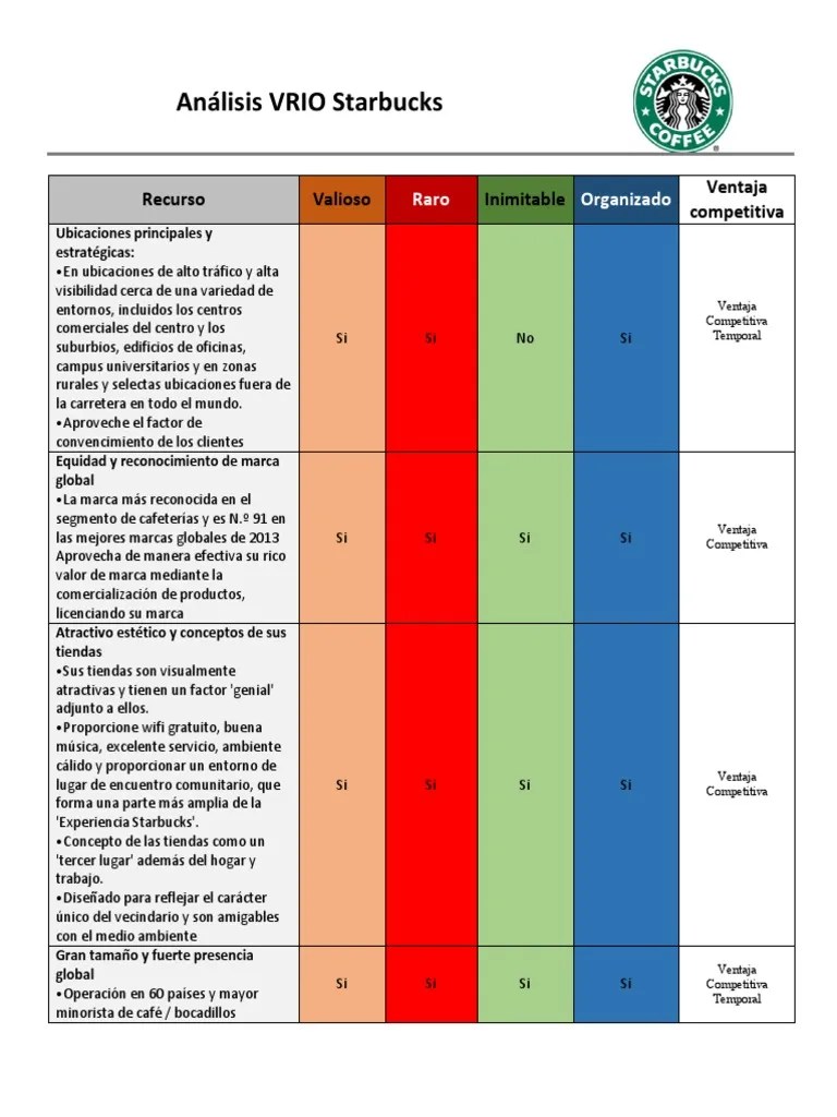 Analisis VRIO Starbucks PDF Starbucks Marca