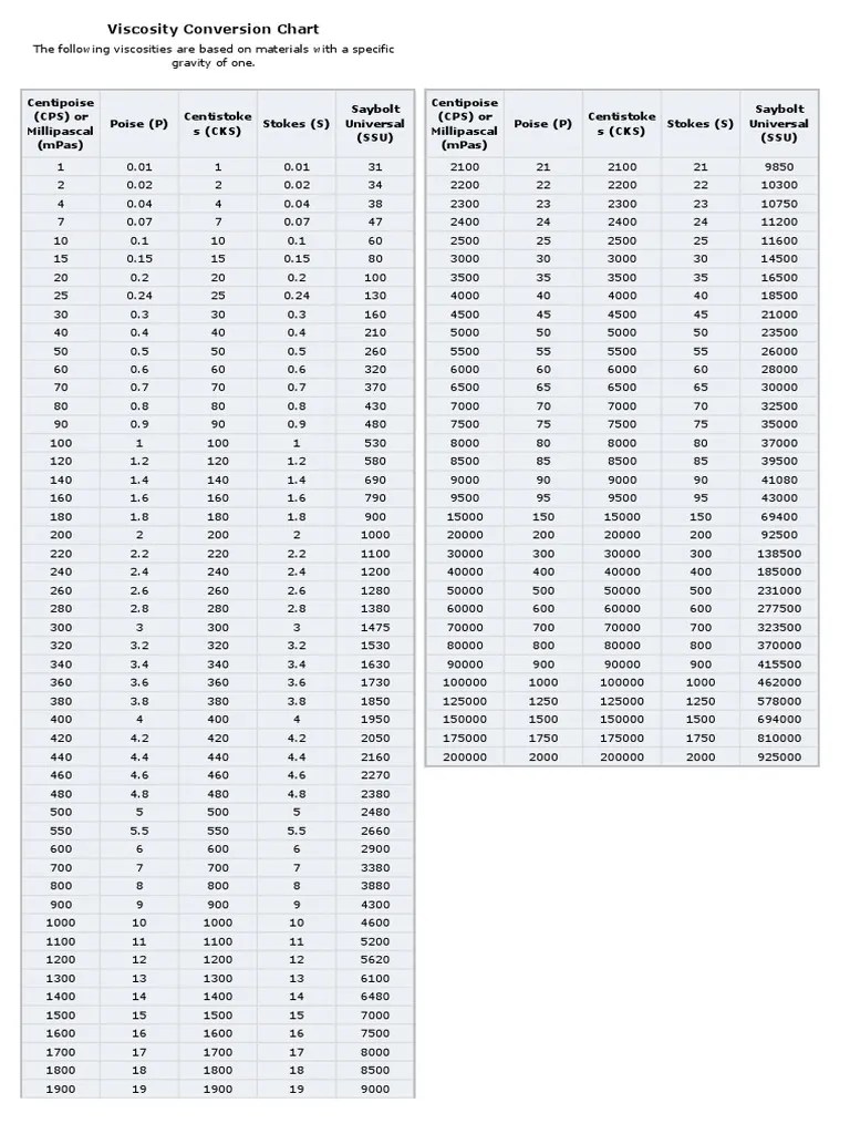 Viscosity Conversion Chart 2 PDF Viscosity Fluid Mechanics