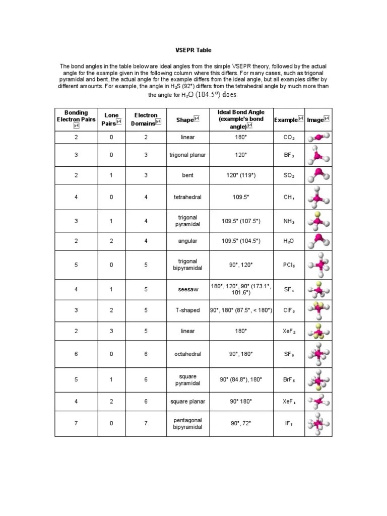 VSEPR Table Molecular Physics Molecules