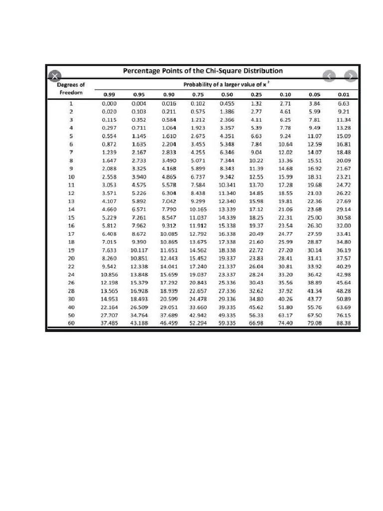 ChiSquare Table PDF PDF