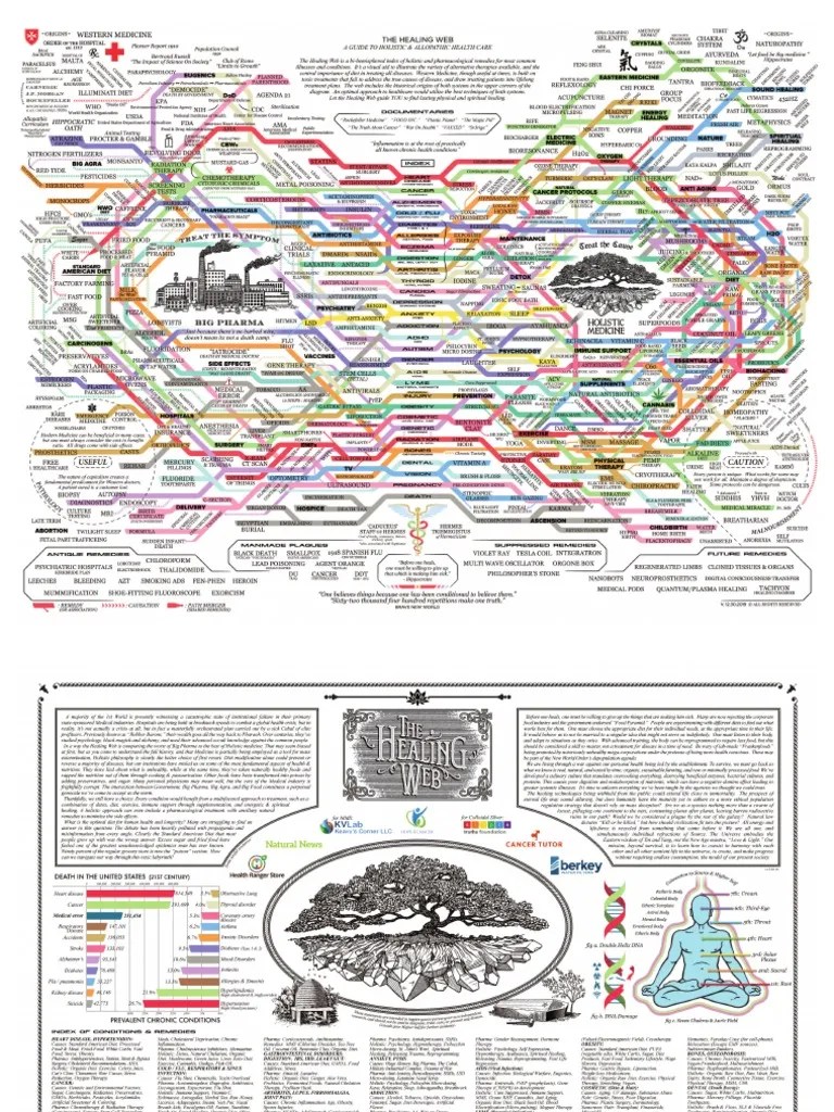 The Healing Web Map | PDF