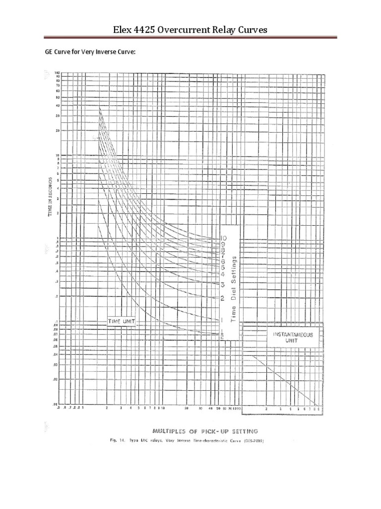 Protective Relay Curves PDF