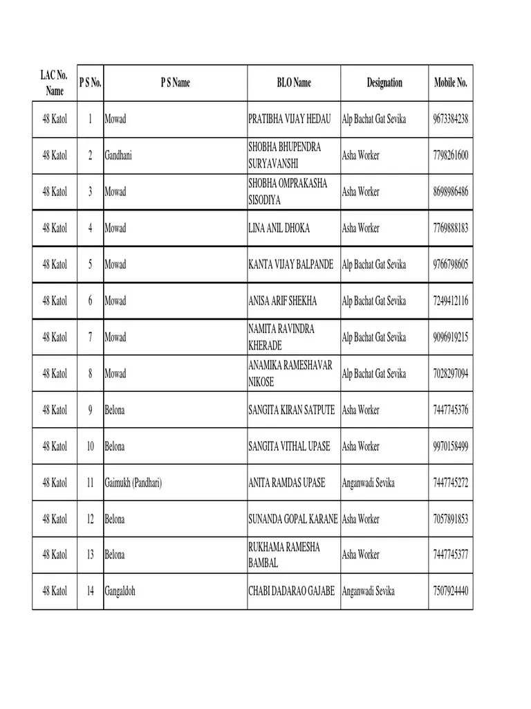 Lac No. Name Psno. Psname Blo Name Designation Mobile No PDF Sikhism