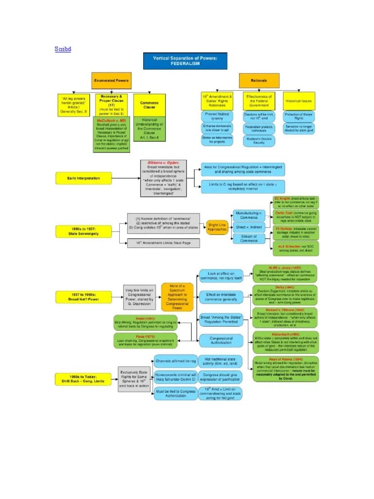 Con law flow chart