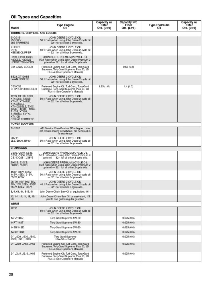 John Deere Oil Types & Capacities