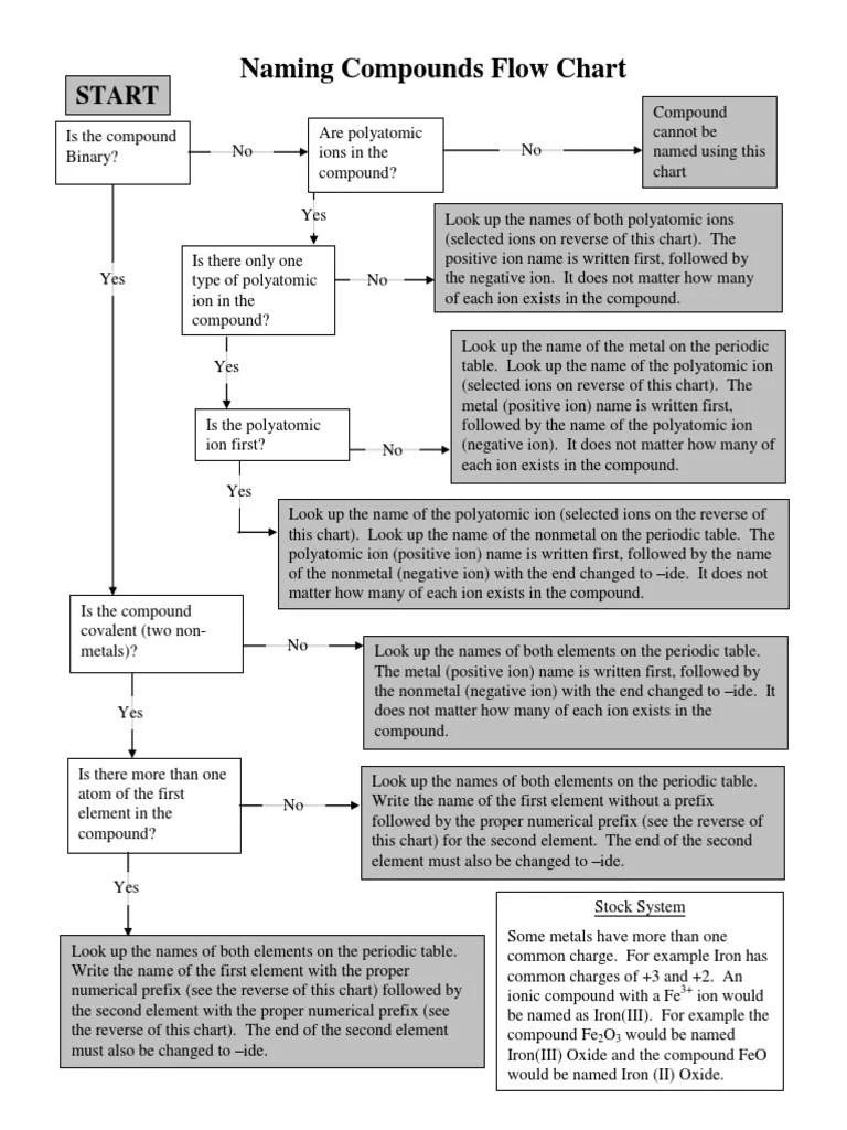 Naming Compounds Flow Chart PDF Chemical Compounds Ion