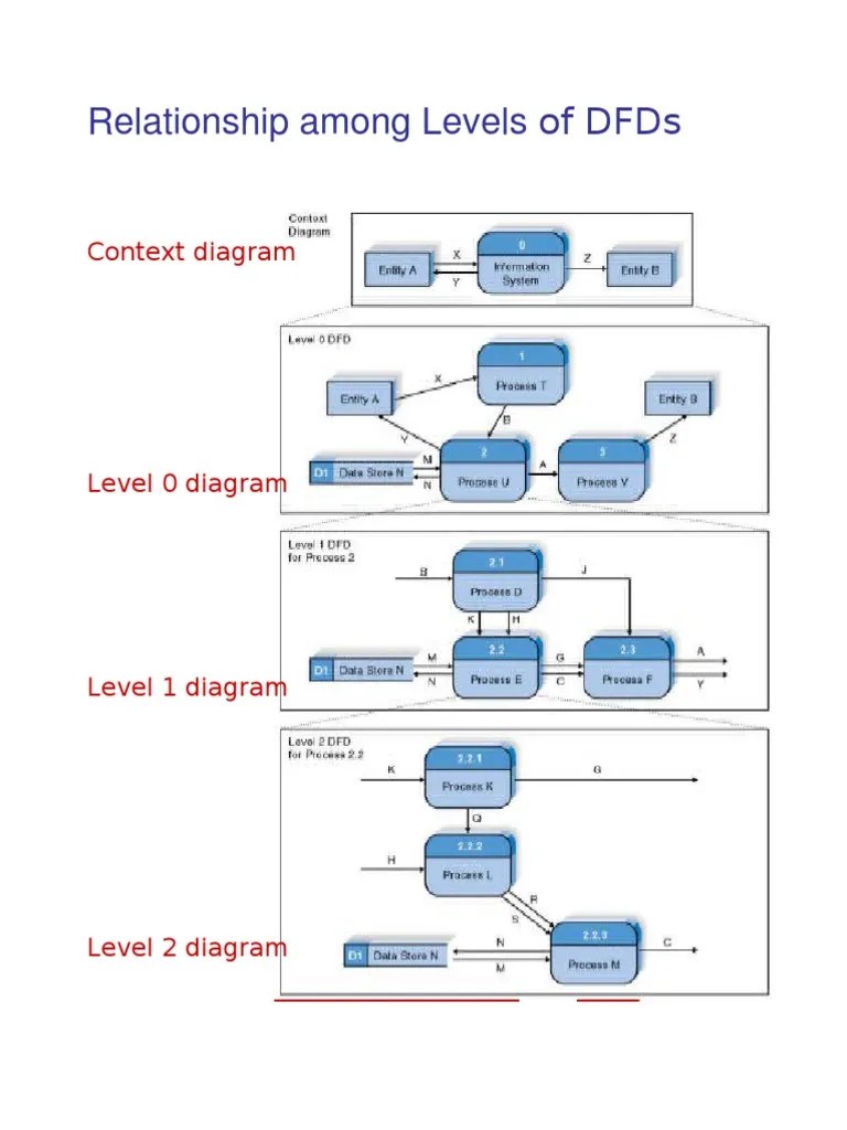 Relationship among Levels of DFDs Information Technology Management
