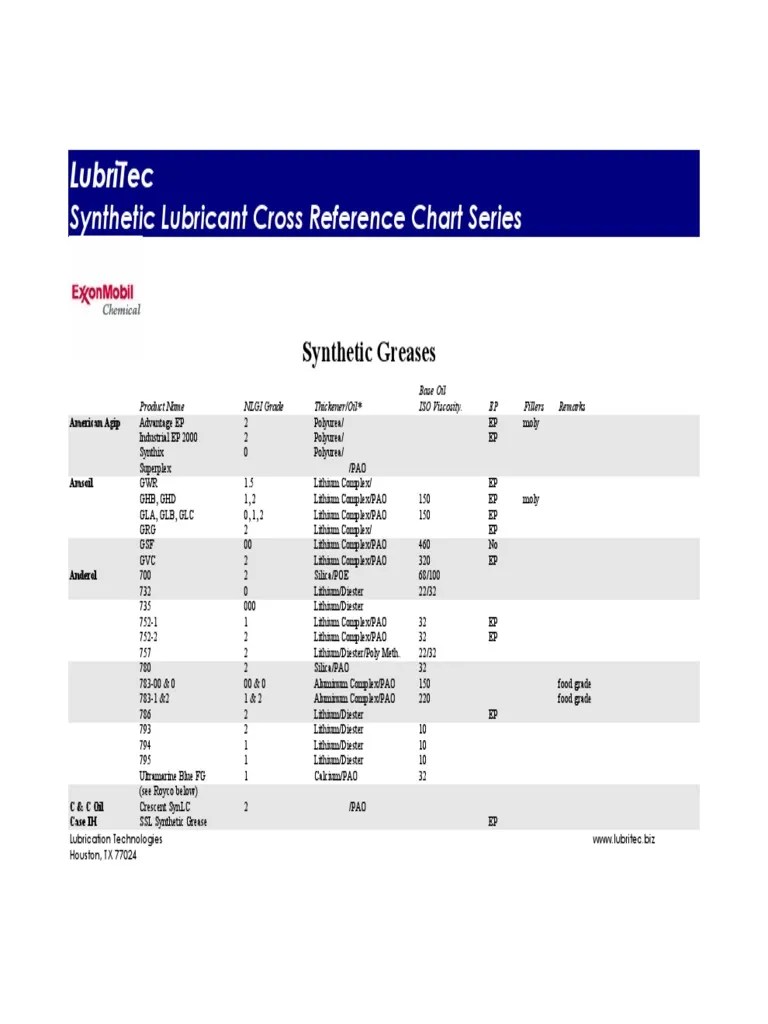 Lubricant Oil Cross Reference Charts at Christine Morena blog