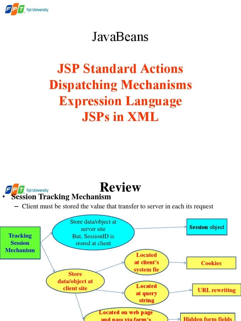 An Overview of JavaBeans, JSP Standard Actions, and the MVC Framework
