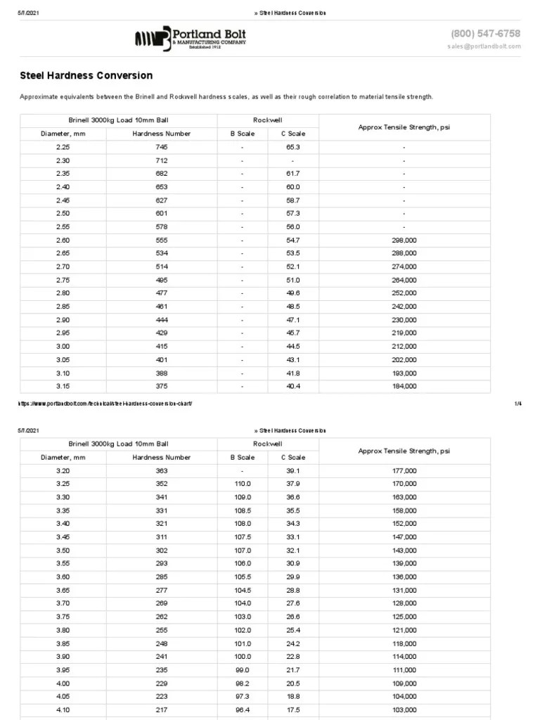 Hardness Conversion Table For BHN, HV, HRB And HRC, 56 OFF