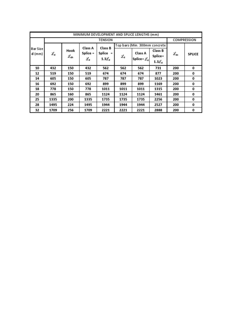 Minimum Rebar Development and Splice Lengths (MM) PDF