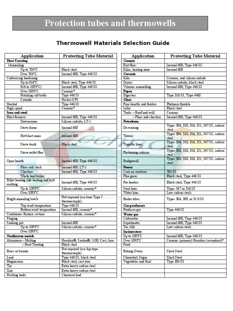 Protection Tubes and Thermowells Thermowell Materials Selection Guide