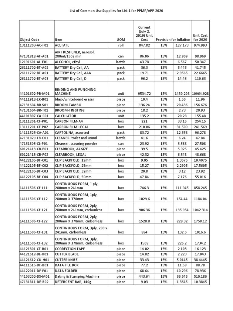List of CommonUse Supplies and Equipment (PSDBM) For 2020 PDF