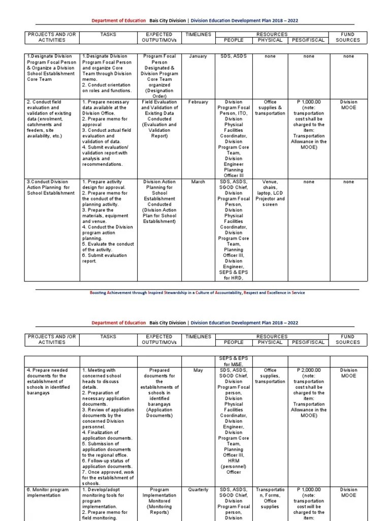 Division Education Development Plan 20182022 PDF Business Wellness