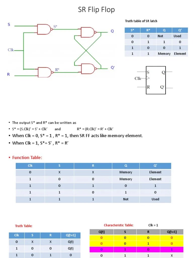 Flip Flops Char Excitation Table PDF Electrical Engineering