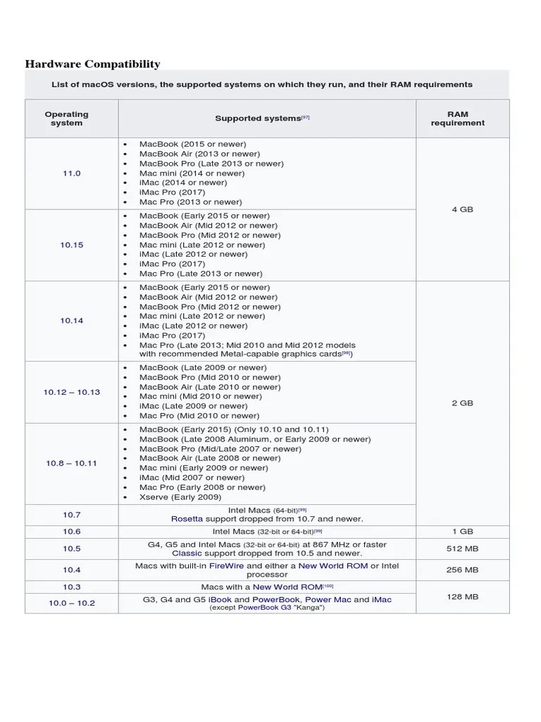 Hardware Compatibility List of Macos Versions, The Supported Systems