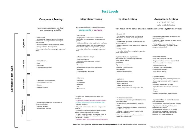 ISTQB Test Levels PDF Software Testing System